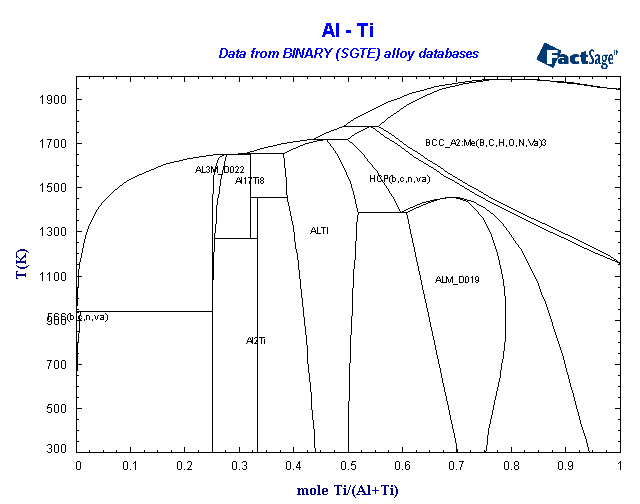 BINARY (SGTE) Alloy Phase Diagrams