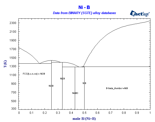 BINARY (SGTE) Alloy Phase Diagrams