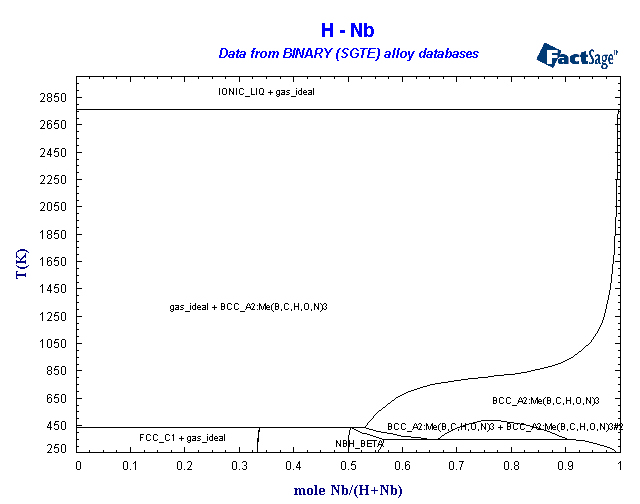 BINARY (SGTE) Alloy Phase Diagrams