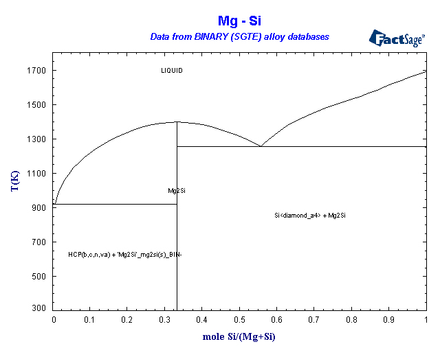 BINARY (SGTE) Alloy Phase Diagrams