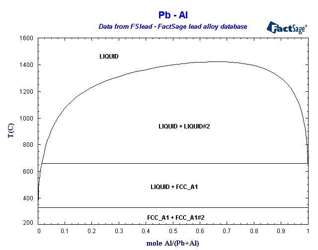 factsage equilibrium phase diagram