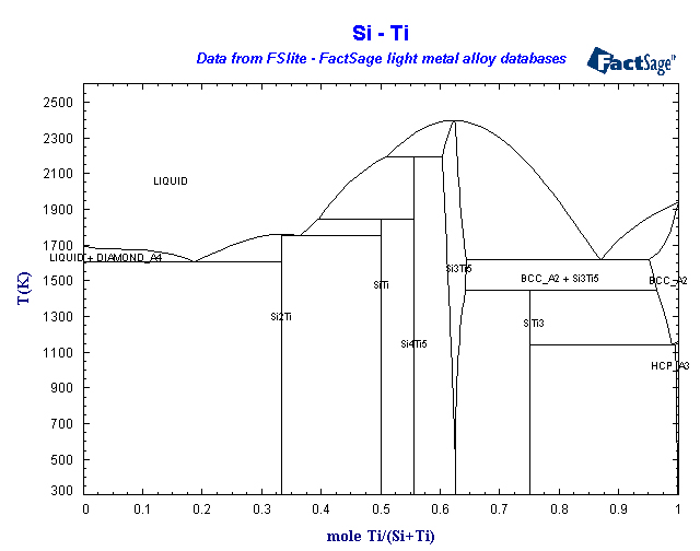 Phase Diagram Calculation Programs For Single